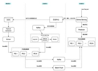 Spark、Flink、CarbonData技術(shù)實踐最佳案例解析