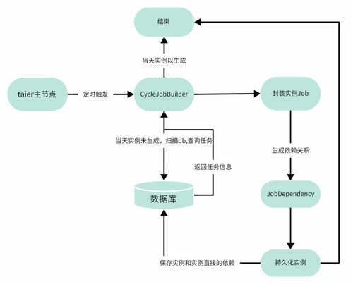 一文讀懂 開源大數(shù)據(jù)調(diào)度系統(tǒng)Taier 1.2版本的新增工作流與在線數(shù)據(jù)處理業(yè)務(wù)