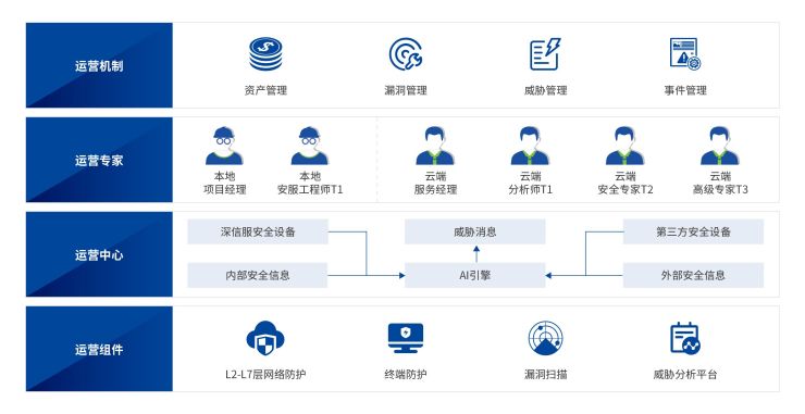 深信服托管式安全運營服務 讓安全不再