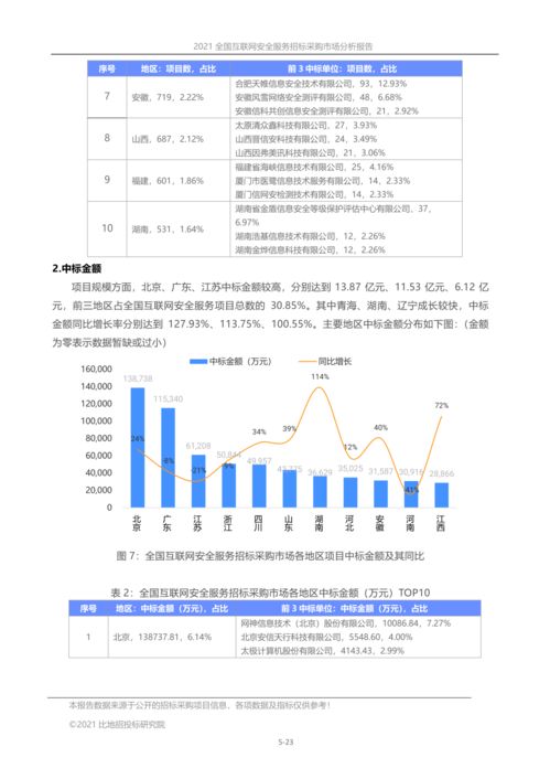 全國互聯網安全服務招標采購市場分析報告 2021